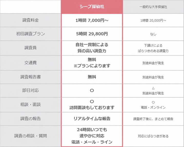探偵料金の比較表
